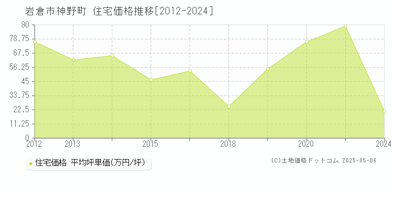 岩倉市神野町の住宅価格推移グラフ 