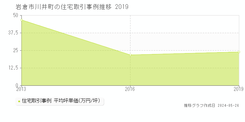岩倉市川井町の住宅価格推移グラフ 