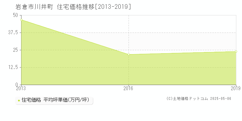 川井町(岩倉市)の住宅価格推移グラフ(坪単価)[2013-2019年]