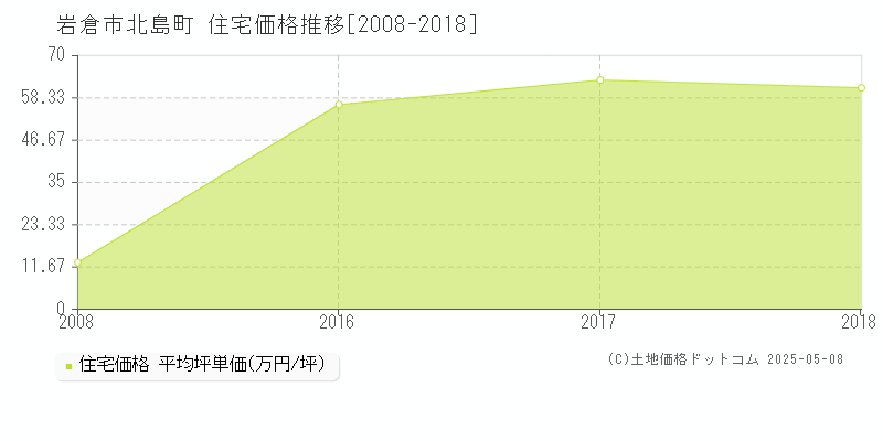 北島町(岩倉市)の住宅価格推移グラフ(坪単価)[2008-2018年]