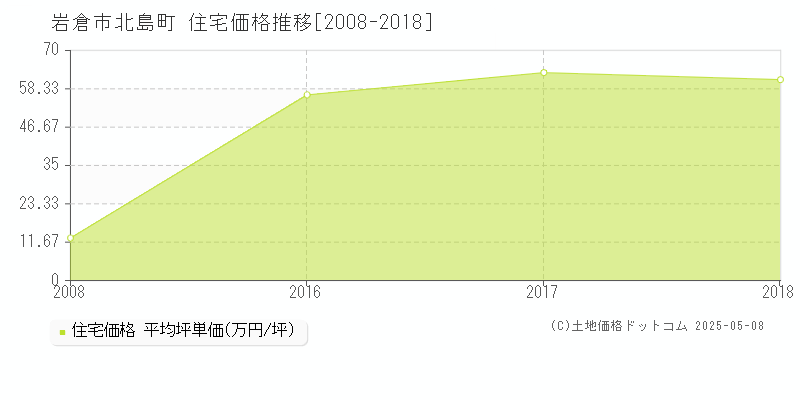 岩倉市北島町の住宅価格推移グラフ 