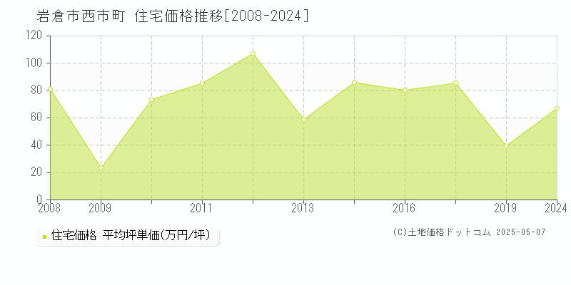 西市町(岩倉市)の住宅価格推移グラフ(坪単価)[2008-2024年]