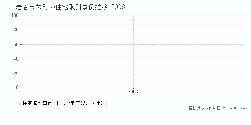 岩倉市栄町の住宅価格推移グラフ 