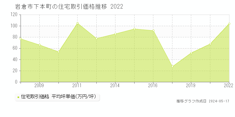 岩倉市下本町の住宅価格推移グラフ 