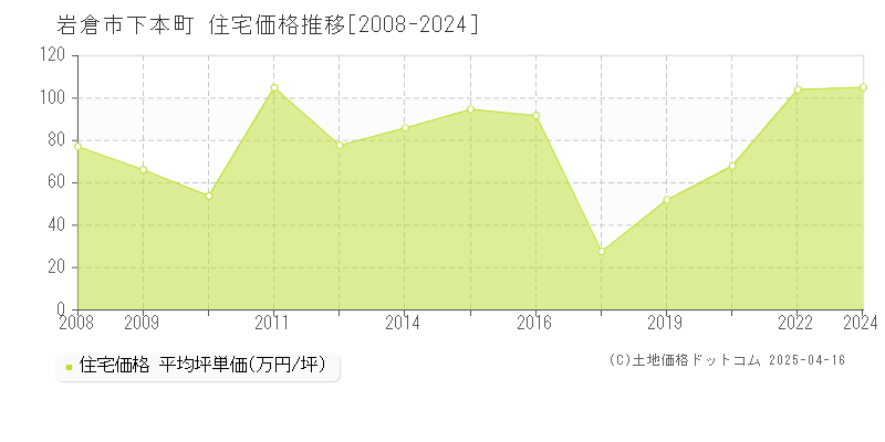 岩倉市下本町の住宅価格推移グラフ 