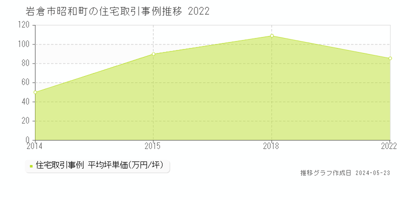岩倉市昭和町の住宅価格推移グラフ 