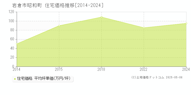 昭和町(岩倉市)の住宅価格推移グラフ(坪単価)[2014-2024年]