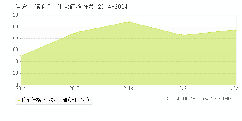 岩倉市昭和町の住宅価格推移グラフ 