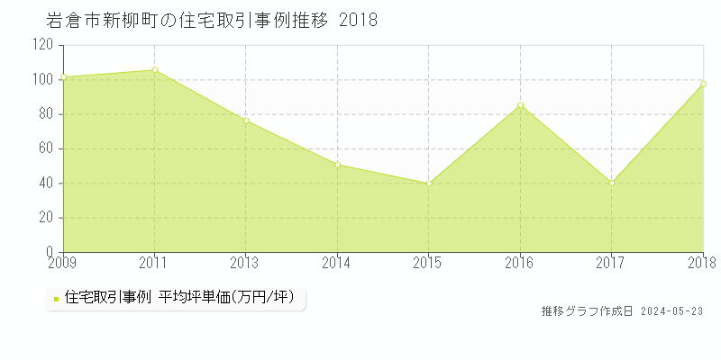 岩倉市新柳町の住宅取引事例推移グラフ 