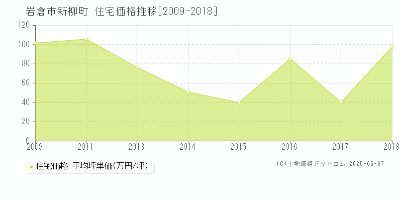 新柳町(岩倉市)の住宅価格推移グラフ(坪単価)[2009-2018年]
