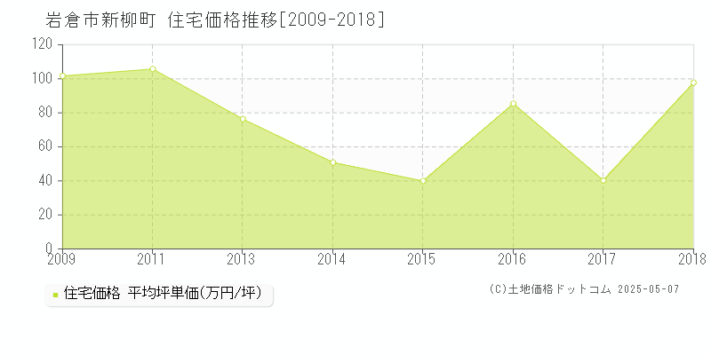 岩倉市新柳町の住宅取引事例推移グラフ 