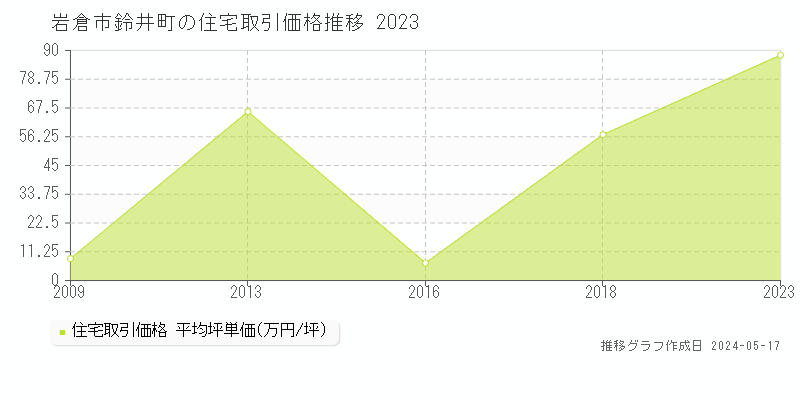 岩倉市鈴井町の住宅価格推移グラフ 