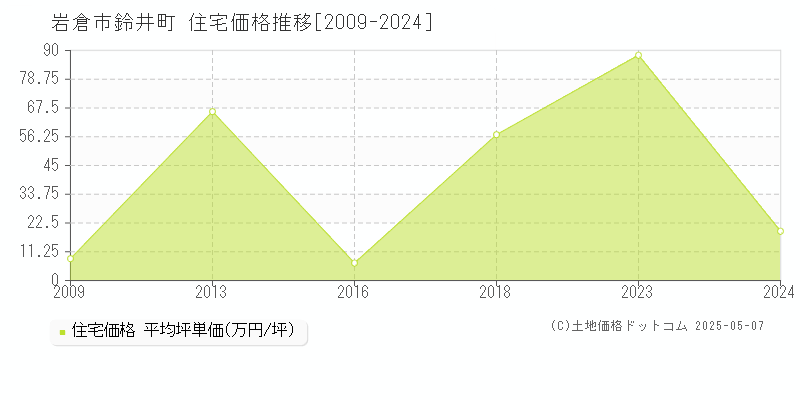 鈴井町(岩倉市)の住宅価格推移グラフ(坪単価)[2009-2024年]