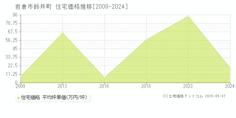 岩倉市鈴井町の住宅価格推移グラフ 