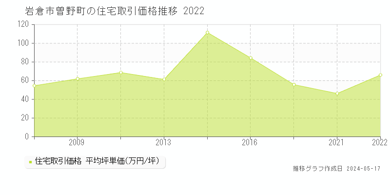 岩倉市曽野町の住宅価格推移グラフ 