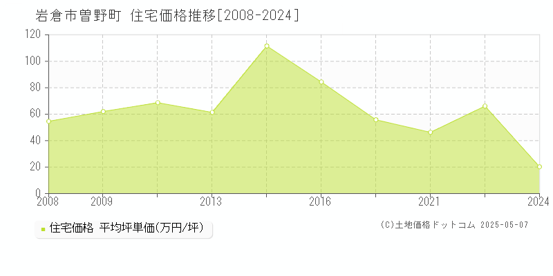 曽野町(岩倉市)の住宅価格推移グラフ(坪単価)[2008-2024年]
