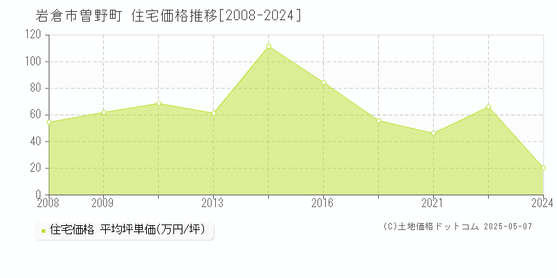 岩倉市曽野町の住宅価格推移グラフ 