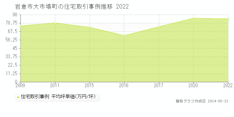 岩倉市大市場町の住宅価格推移グラフ 