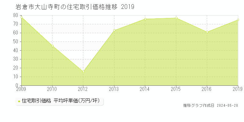 岩倉市大山寺町の住宅価格推移グラフ 
