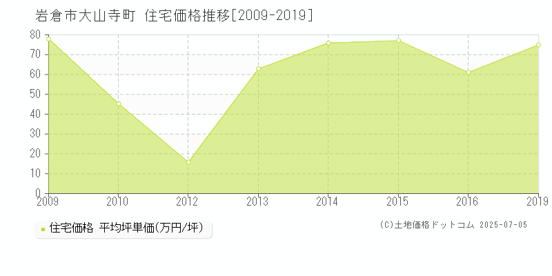 大山寺町(岩倉市)の住宅価格推移グラフ(坪単価)[2009-2019年]