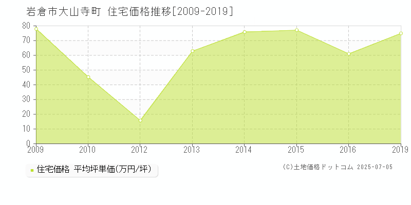 岩倉市大山寺町の住宅価格推移グラフ 