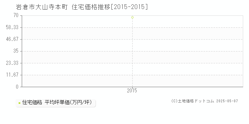 大山寺本町(岩倉市)の住宅価格推移グラフ(坪単価)[2015-2015年]