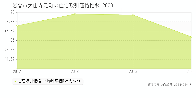 岩倉市大山寺元町の住宅価格推移グラフ 