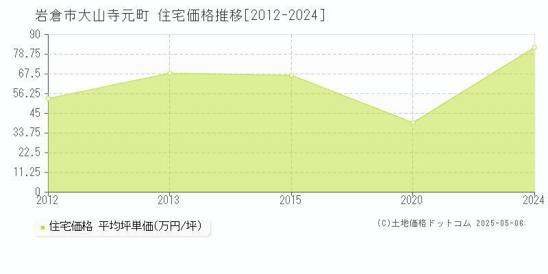 大山寺元町(岩倉市)の住宅価格推移グラフ(坪単価)[2012-2024年]