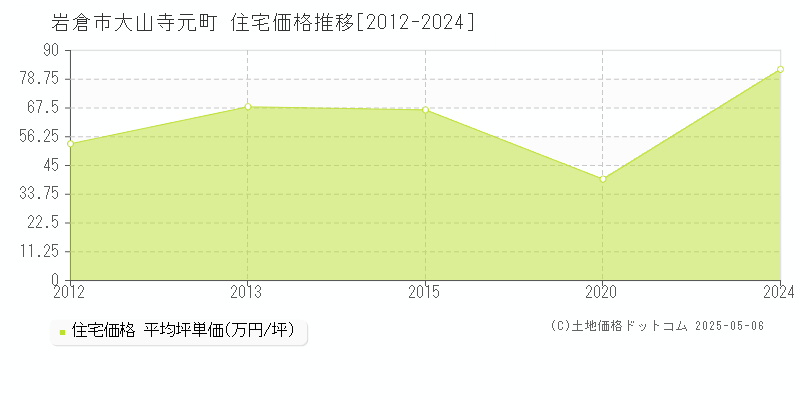 岩倉市大山寺元町の住宅価格推移グラフ 