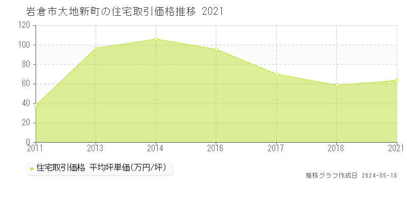 岩倉市大地新町の住宅価格推移グラフ 
