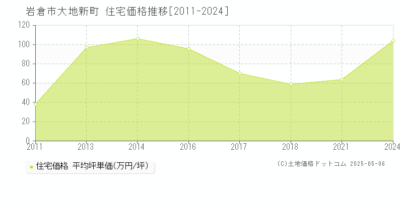 大地新町(岩倉市)の住宅価格推移グラフ(坪単価)[2011-2024年]