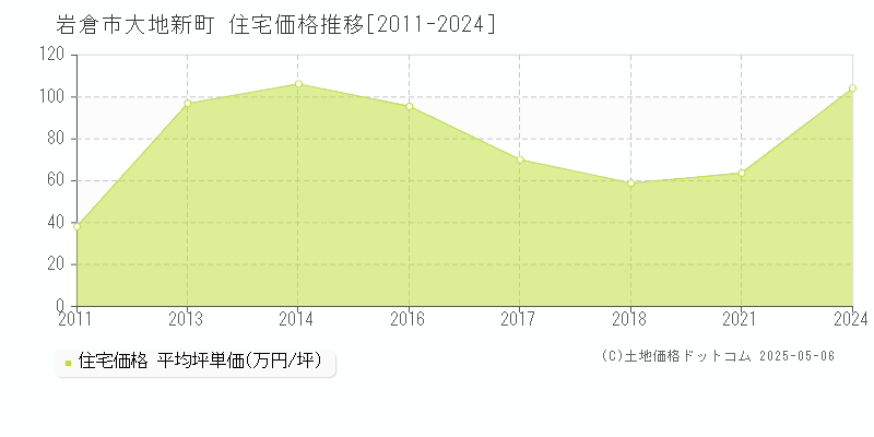 岩倉市大地新町の住宅価格推移グラフ 