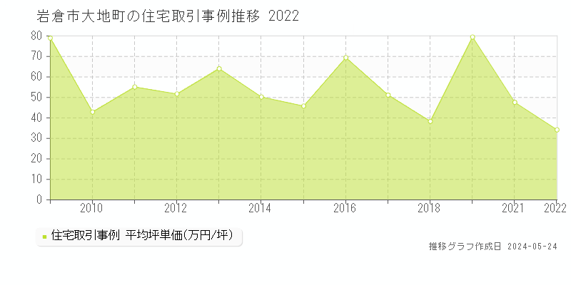 岩倉市大地町の住宅価格推移グラフ 