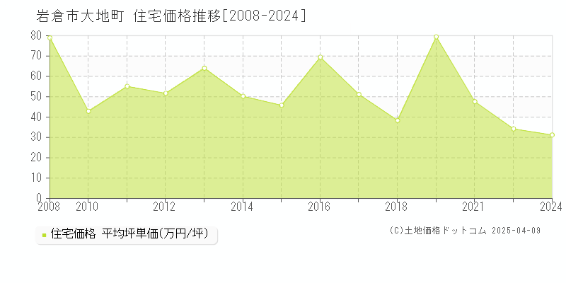 岩倉市大地町の住宅価格推移グラフ 