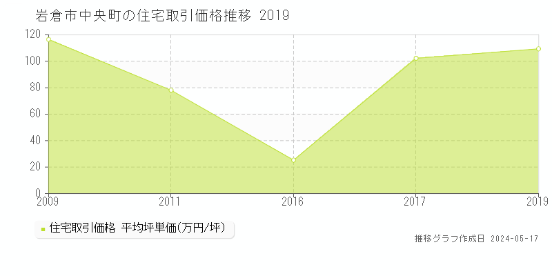 岩倉市中央町の住宅価格推移グラフ 