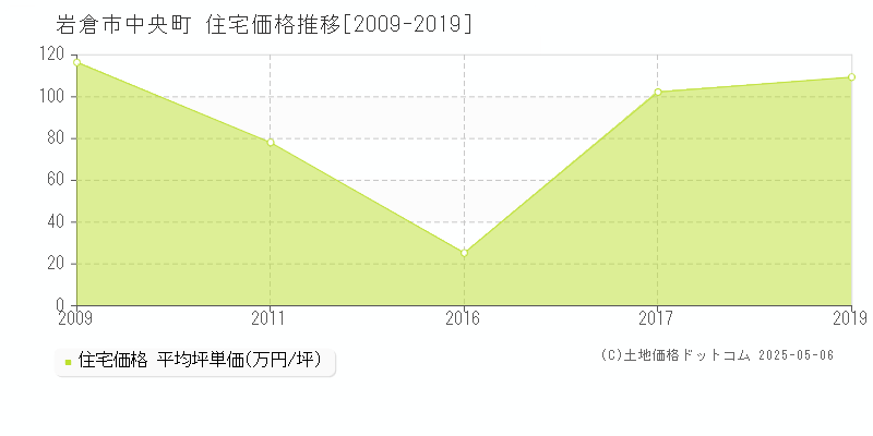 中央町(岩倉市)の住宅価格推移グラフ(坪単価)[2009-2019年]