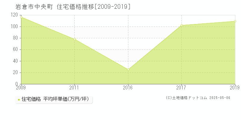 岩倉市中央町の住宅価格推移グラフ 