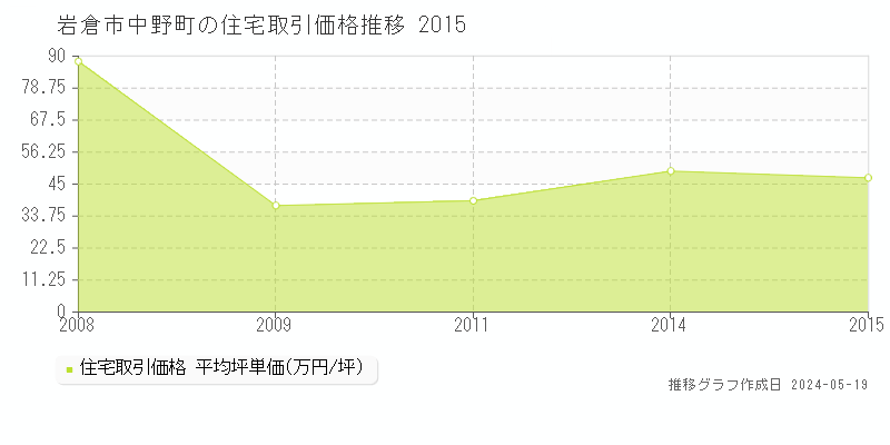 岩倉市中野町の住宅価格推移グラフ 
