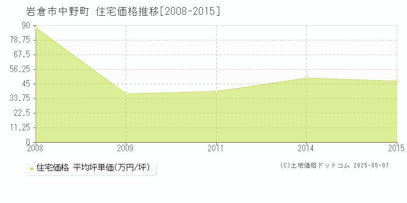 中野町(岩倉市)の住宅価格推移グラフ(坪単価)[2008-2015年]