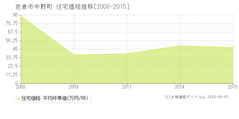 岩倉市中野町の住宅価格推移グラフ 