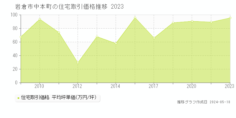 岩倉市中本町の住宅価格推移グラフ 