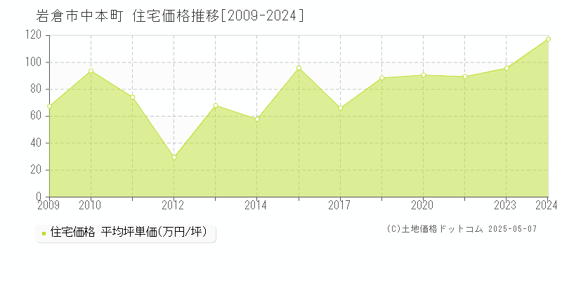 中本町(岩倉市)の住宅価格推移グラフ(坪単価)[2009-2024年]