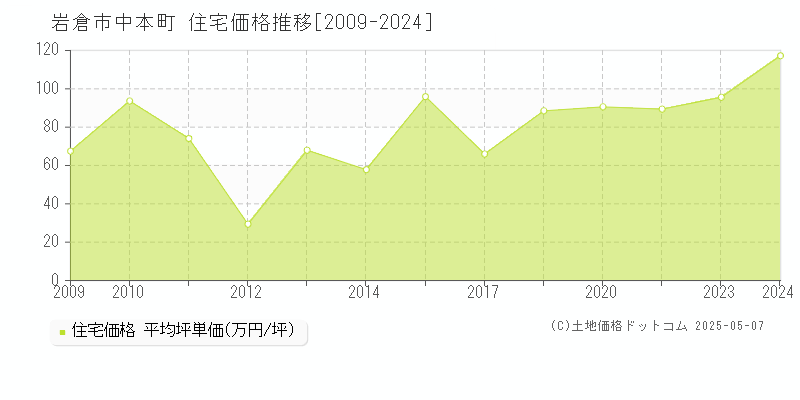 岩倉市中本町の住宅価格推移グラフ 