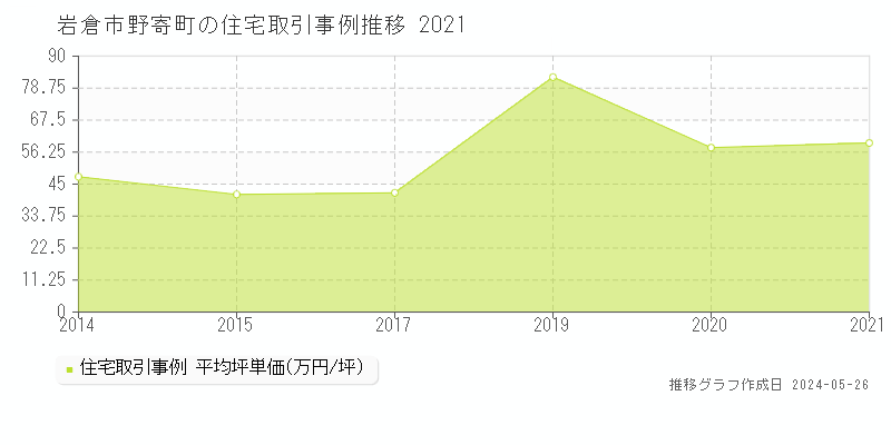 岩倉市野寄町の住宅価格推移グラフ 
