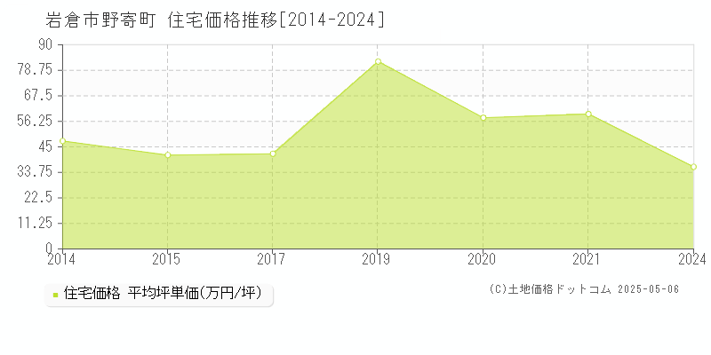 野寄町(岩倉市)の住宅価格推移グラフ(坪単価)[2014-2024年]