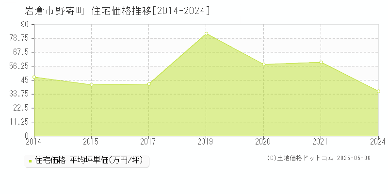 岩倉市野寄町の住宅価格推移グラフ 