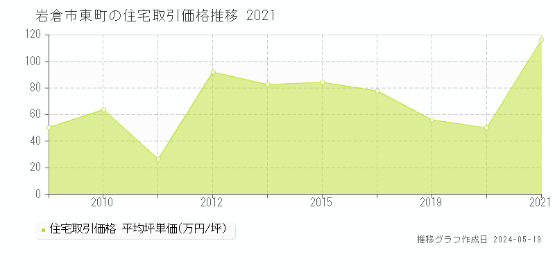 岩倉市東町の住宅価格推移グラフ 