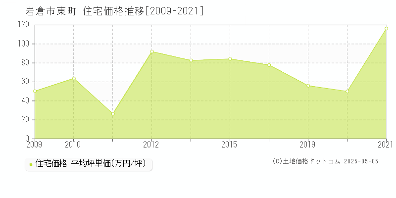 東町(岩倉市)の住宅価格推移グラフ(坪単価)[2009-2021年]