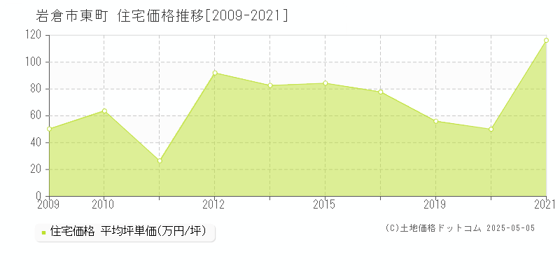 岩倉市東町の住宅価格推移グラフ 