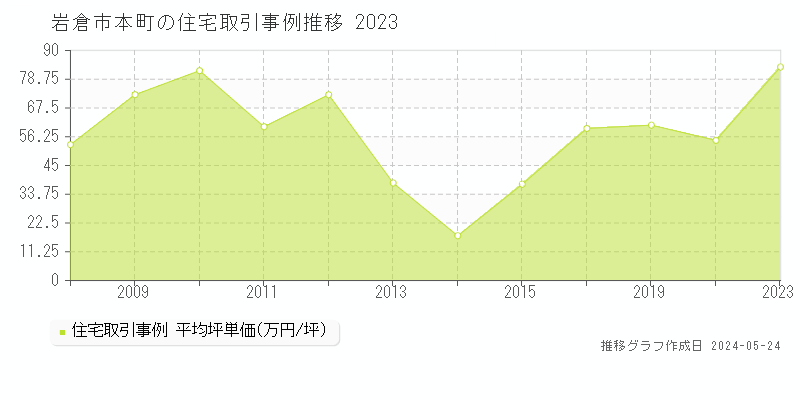 岩倉市本町の住宅価格推移グラフ 